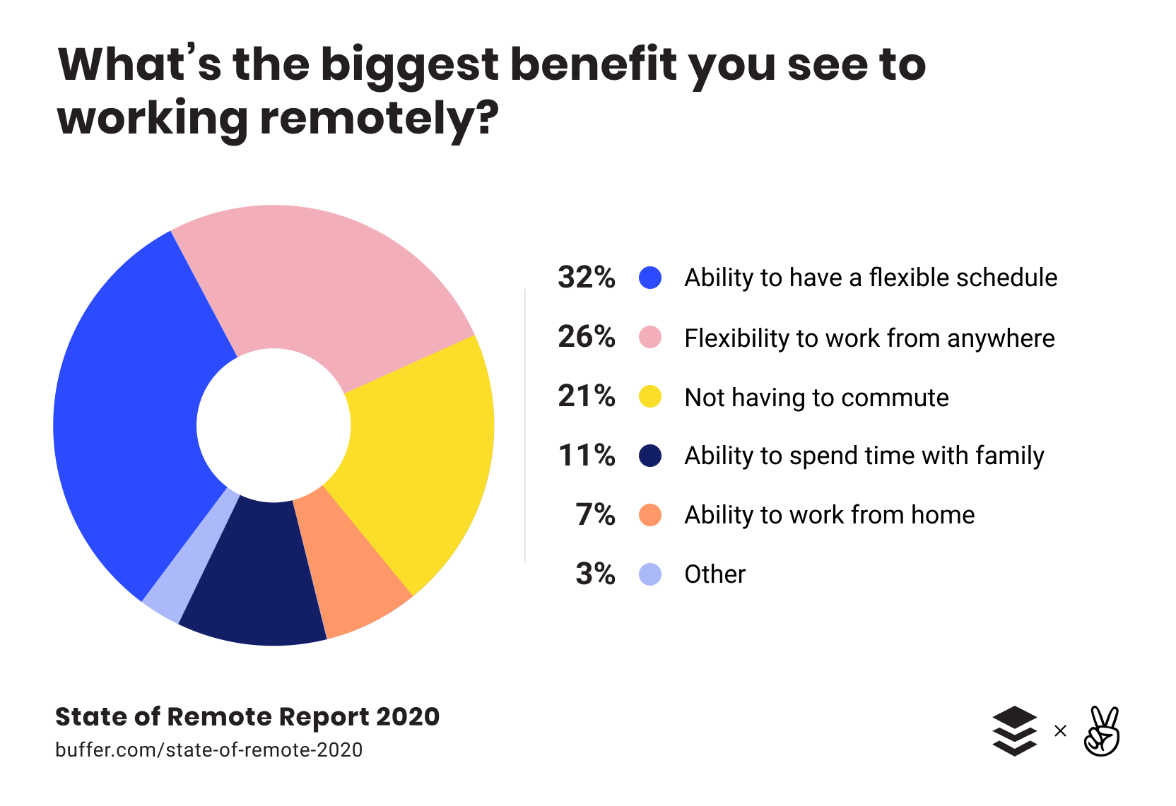 State of Remote Work graph
